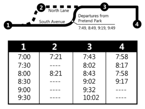 A map and schedule shows a route with four time points labeled 1 through 4. There is a part of the route where some buses travel via North Lane and some buses travel via South Avenue, alternating. Time point 2 is on North Lane and Pretend Park is on South Ave. There is no time point on South Avenue, so runs serving Pretend Park have dashes in the 2 column.